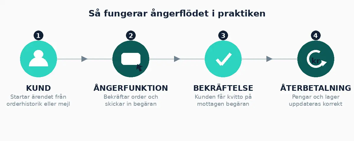 Flödesschema som visar fyra steg i digital ångerrätt: kund startar ärendet, ångerfunktion tar emot begäran, kunden får bekräftelse, och återbetalning genomförs